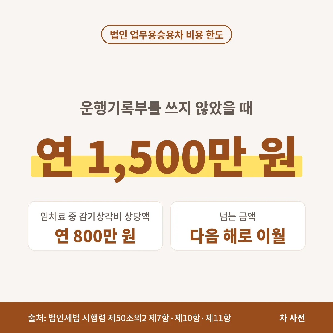 법인 업무용승용차 관련비용은 운행기록부가 없으면 연 1,500만 원까지만 인정되고, 리스·렌트 임차료 중 감가상각비 상당액은 연 800만 원 한도이며 넘는 금액은 이월돼요.